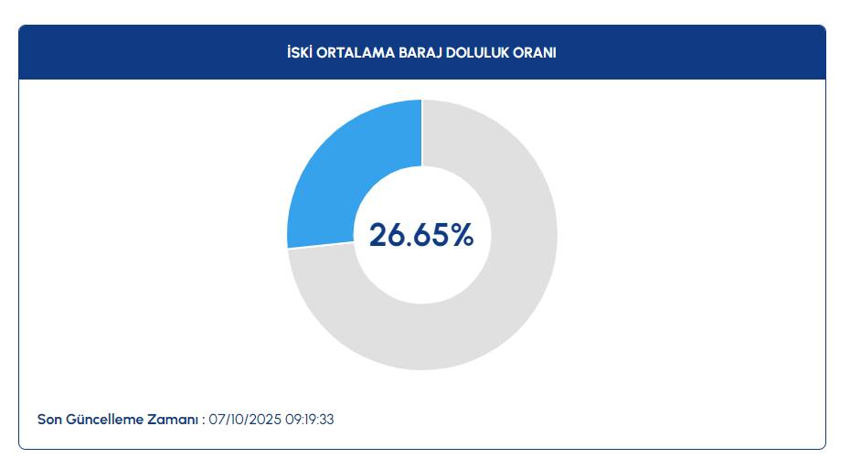 İSKİ 7 Ekim İstanbul baraj doluluk oranı! Sağanak yağışlar etkili oldu mu? 3